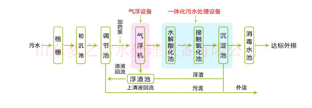 醫(yī)院污水處理設(shè)備工藝圖 醫(yī)院污水處理設(shè)備工藝圖
