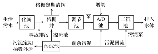一體化污水處理設(shè)備 一體化污水處理設(shè)備